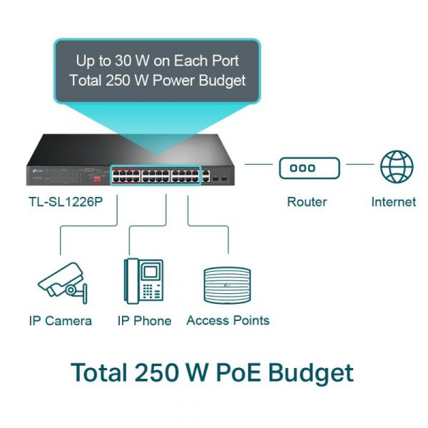 Switch TP-Link TL-SL1226P, 24 port, 10/100/1000 Mbps - imagine 5