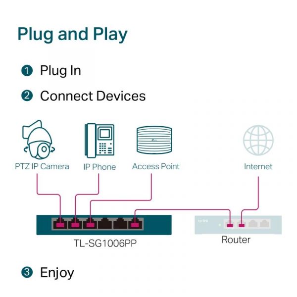 "6-Port Gigabit Desktop Switch with 3-Port PoE+ and 1-Port PoE++ - imagine 14