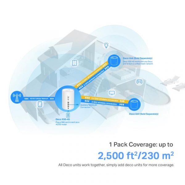 TP-Link DECO X50-4G (1-pack), Gateway 4G&Unitate mesh WI-FI6, AX3000, Standarde - imagine 13