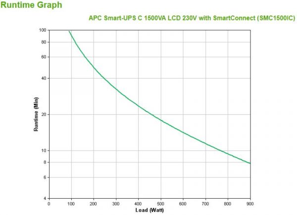 UPS APC Smart-UPS C line-interactive / sinusoidala 1500VA / 900W - imagine 6