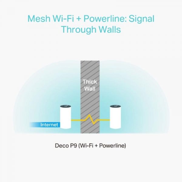 TP-Link AC1200+AV1000 Sistem Mesh Wi-Fi, DECO P9(2-PACK);  Caracteristici wireless: - imagine 8